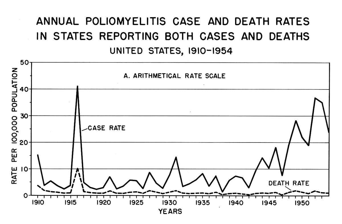 Polio cases in the U.S., 1910–54