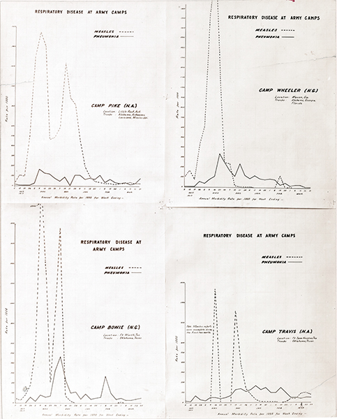 Army morbidity rates for measles and pneumonia at training camps, 1919