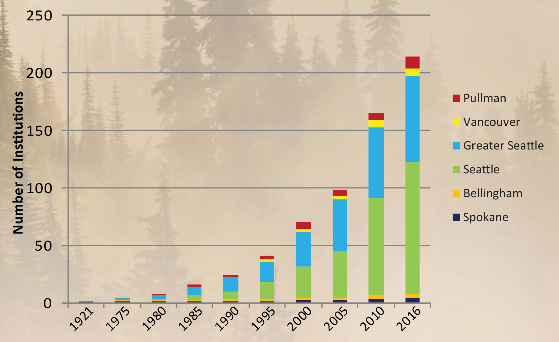 AAI Membership Growth in Washington