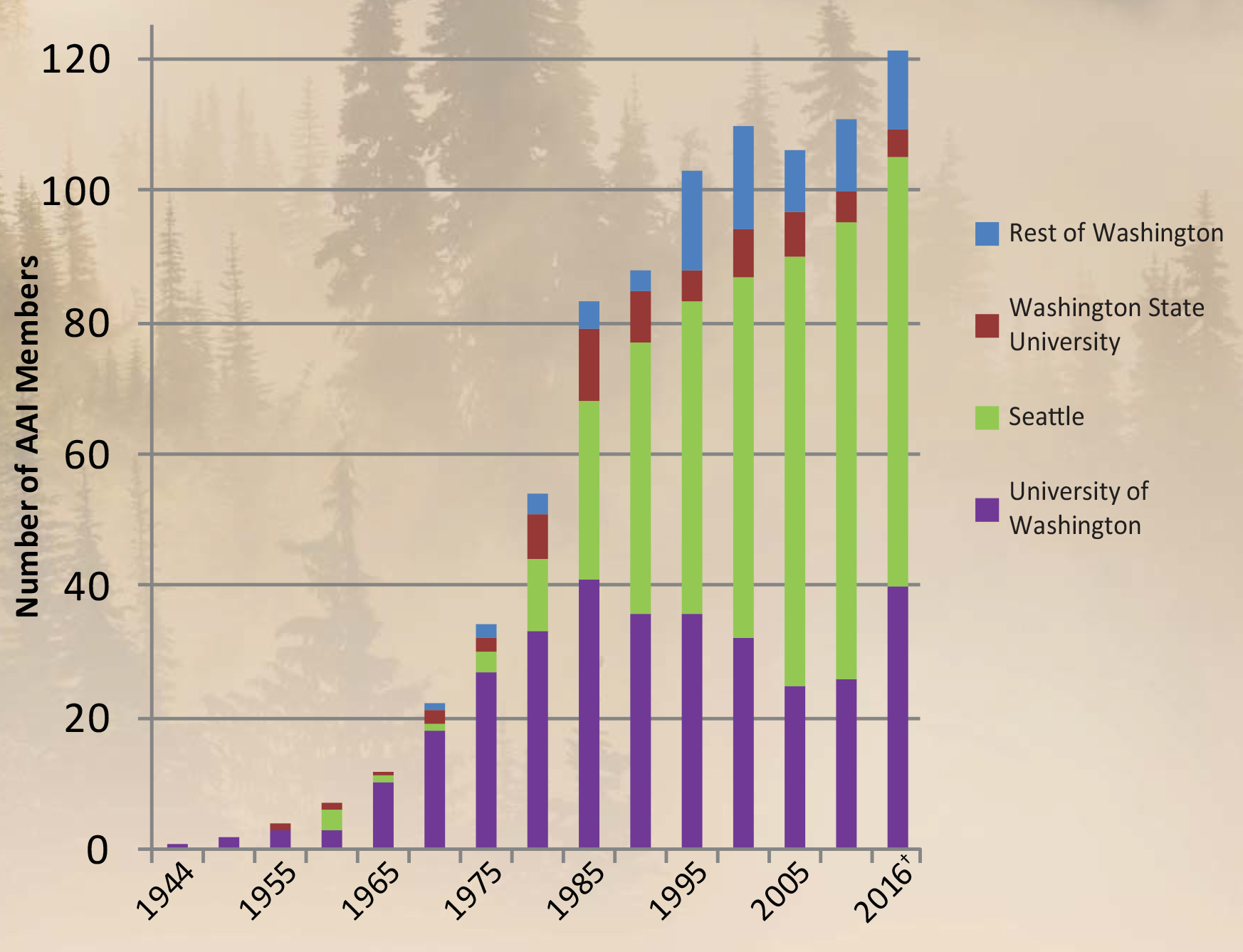 AAI Membership Growth in Washington